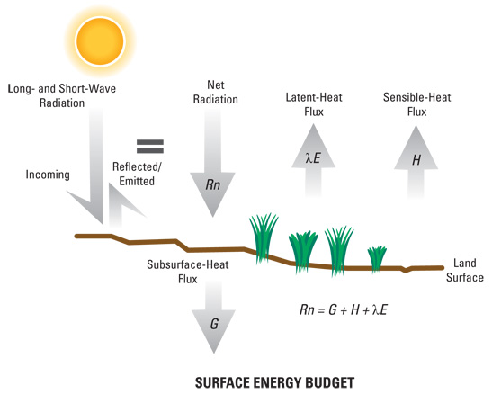 Surface energy budget